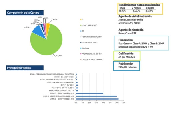 Allaria Ahorro Plus II